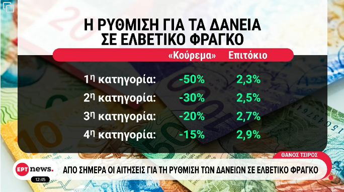 Screenshot_1 Gov.gr πλατφόρμα για ρύθμιση δανείων σε ελβετικό φράγκο με κούρεμα έως 50%