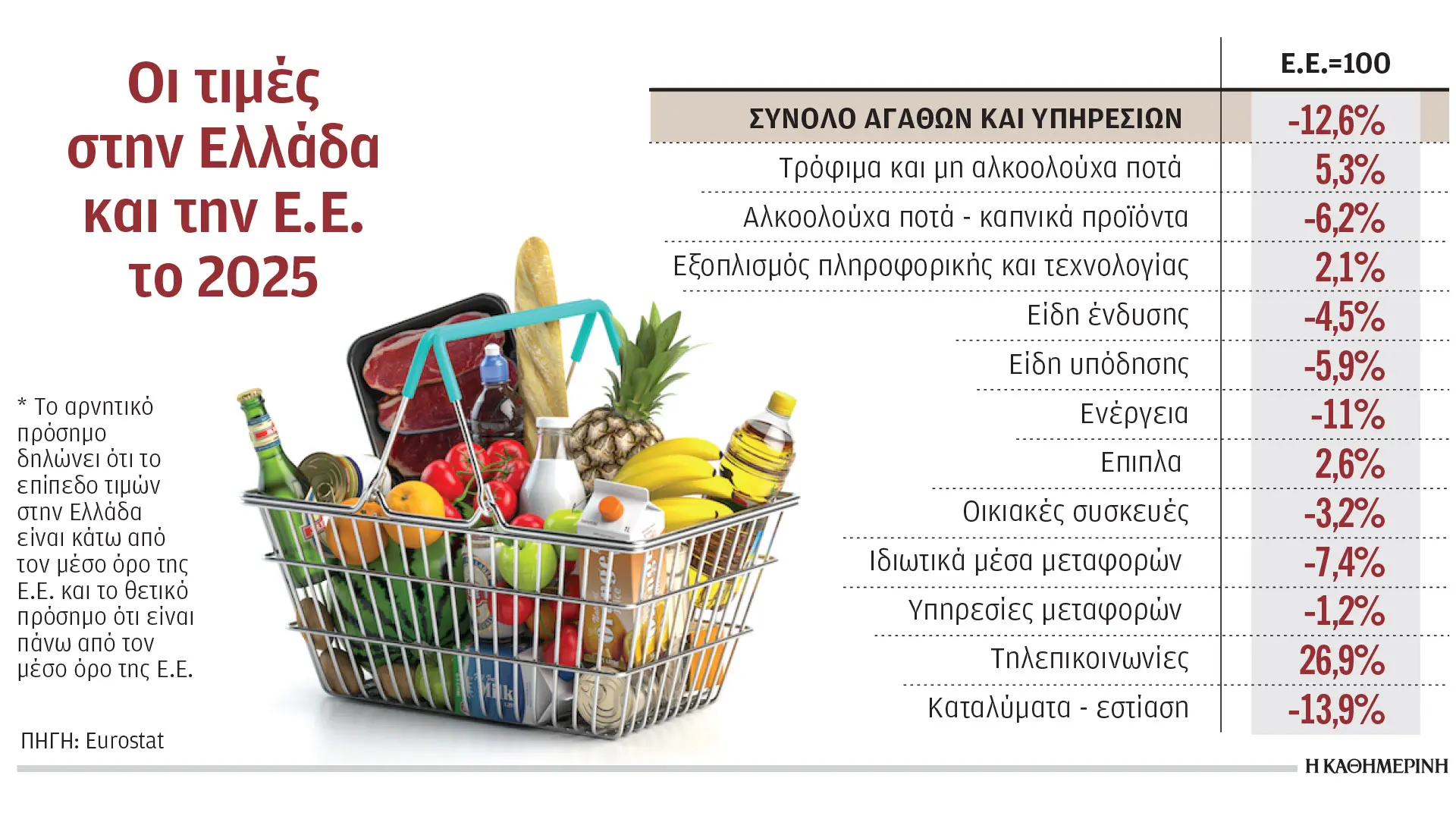 DOC.20260618.101680121.s22_190626times-proion-ee-ellada-eurost Ακριβότερη η Ελλάδα από την Ευρώπη σε τρόφιμα και μη αλκοολούχα ποτά